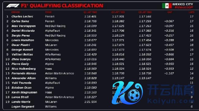 2023年F1墨西哥城大奖赛排位赛收成表