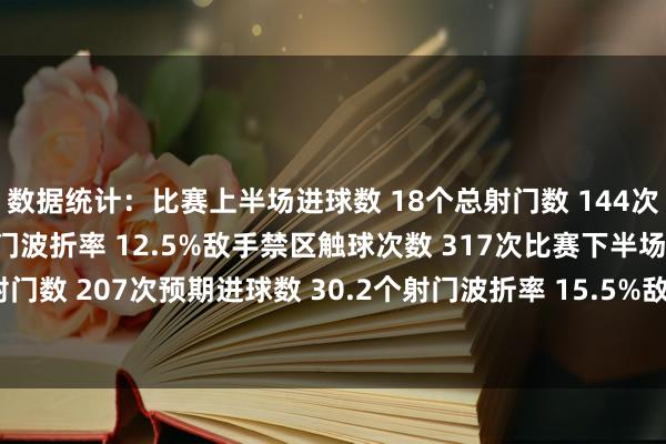 数据统计：比赛上半场进球数 18个总射门数 144次预期进球数 17.9个射门波折率 12.5%敌手禁区触球次数 317次比赛下半场进球数 32个总射门数 207次预期进球数 30.2个射门波折率 15.5%敌手禁区触球次数 429次    联赛买球体育信息