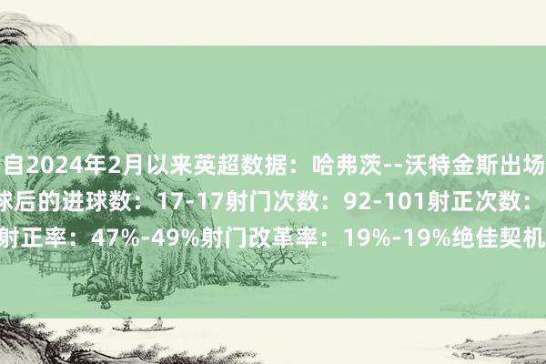 自2024年2月以来英超数据：哈弗茨--沃特金斯出场次数：36-38裁撤点球后的进球数：17-17射门次数：92-101射正次数：43-49射正率：47%-49%射门改革率：19%-19%绝佳契机改革率：40%-36%    体育集锦